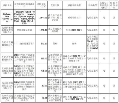北京四維圖新科技股份關于公司及子公司收到軟件產(chǎn)品增值稅退稅和政府補助的公告