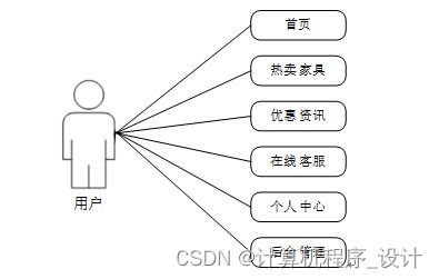 基于mysql的家具超市數(shù)據(jù)庫管理系統(tǒng)00wfn9計算機(jī)畢設(shè)jsp